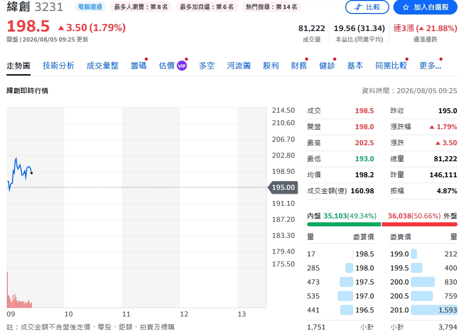 AI訂單一路旺到2027！緯創爆量接單　元大投顧喊下半年更猛