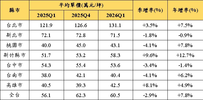 房市管制重擊!預售屋交易量暴跌 科技買盤成他的救命符
