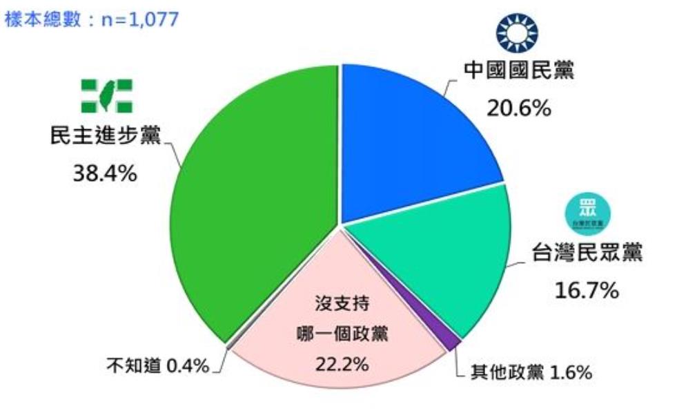 快新聞／政黨民調曝光！綠營「連24月」穩坐國內龍頭　支持率擊潰藍白合