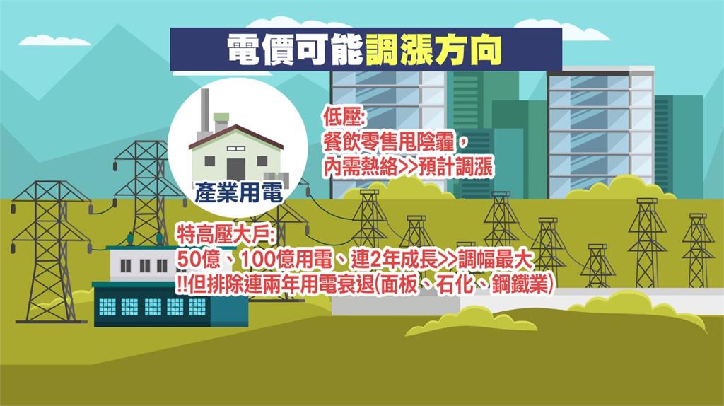 傳政院有意補貼1500億 台電:看補多少再談漲電價 傳行政院有意出手補貼1500億 台電:定案再決定電價漲多少