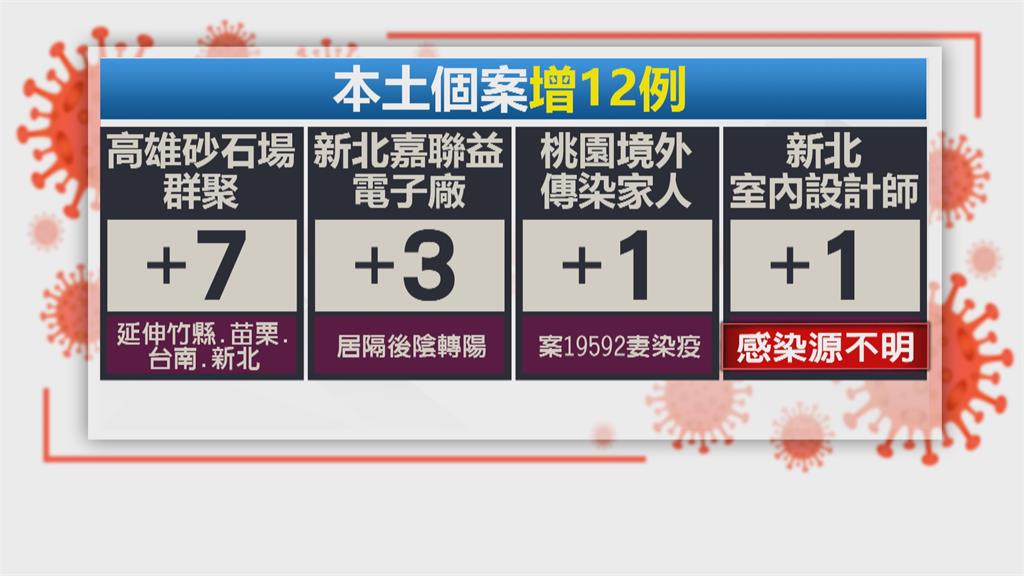 新北增1設計師確診 汐止手搖店定序與桃機相同