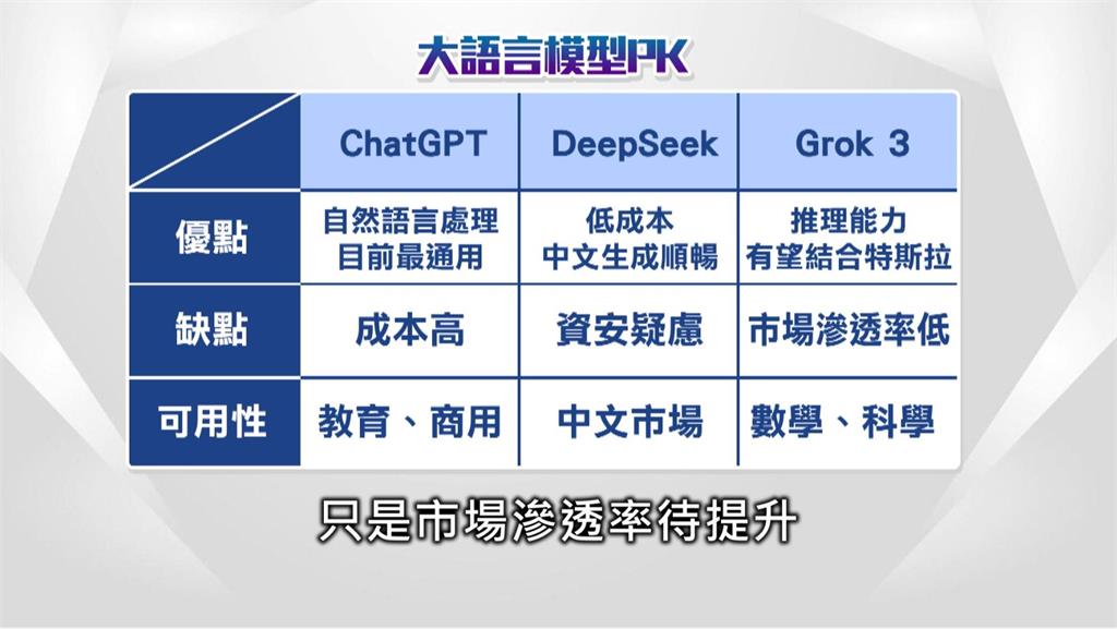 人工智慧百家爭鳴！　馬斯克推「地表最聰明AI」聊天機器人Grok3