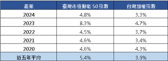 買價值強化股息收益 市值型ETF享息收機會