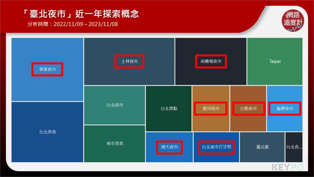 「章學友、橘太郎」吃過嗎？臺北10大夜市神美食出爐　南機場霸榜成最大贏家