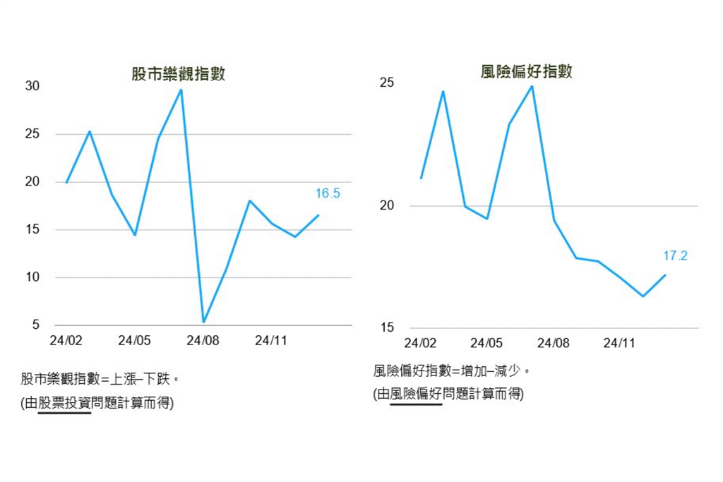 今年經濟民眾怎麼看？ 2025首份國民經濟信心調查登場