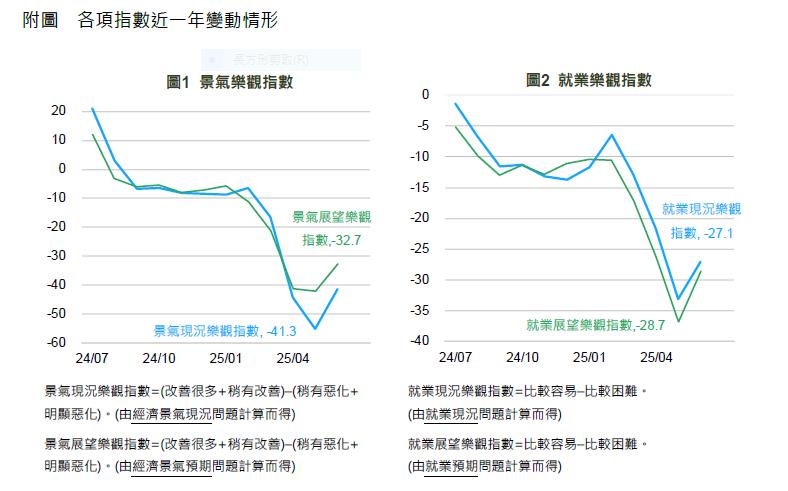 景氣展望與股市樂觀指數同步走揚 但有37%民眾看壞股市下滑