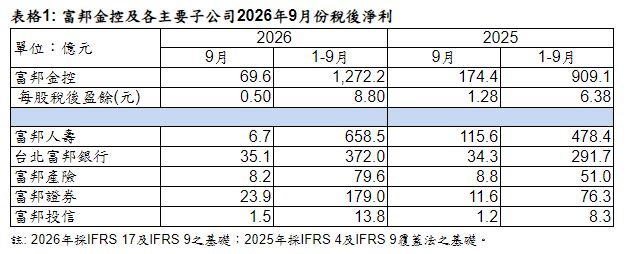 富邦金控前9月稅後淨利1,272.2億元 每股稅後盈餘(EPS) 8.80元