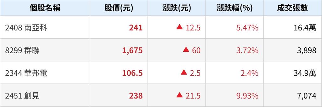 黃仁勳預告1月底出席北士科簽約 點名姚仁喜建築師操刀