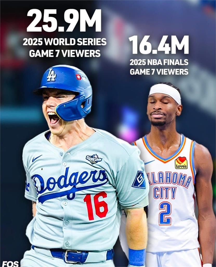 MLB/同樣打7場世界大賽G7收視輾壓NBA!2025年領先近千萬觀眾