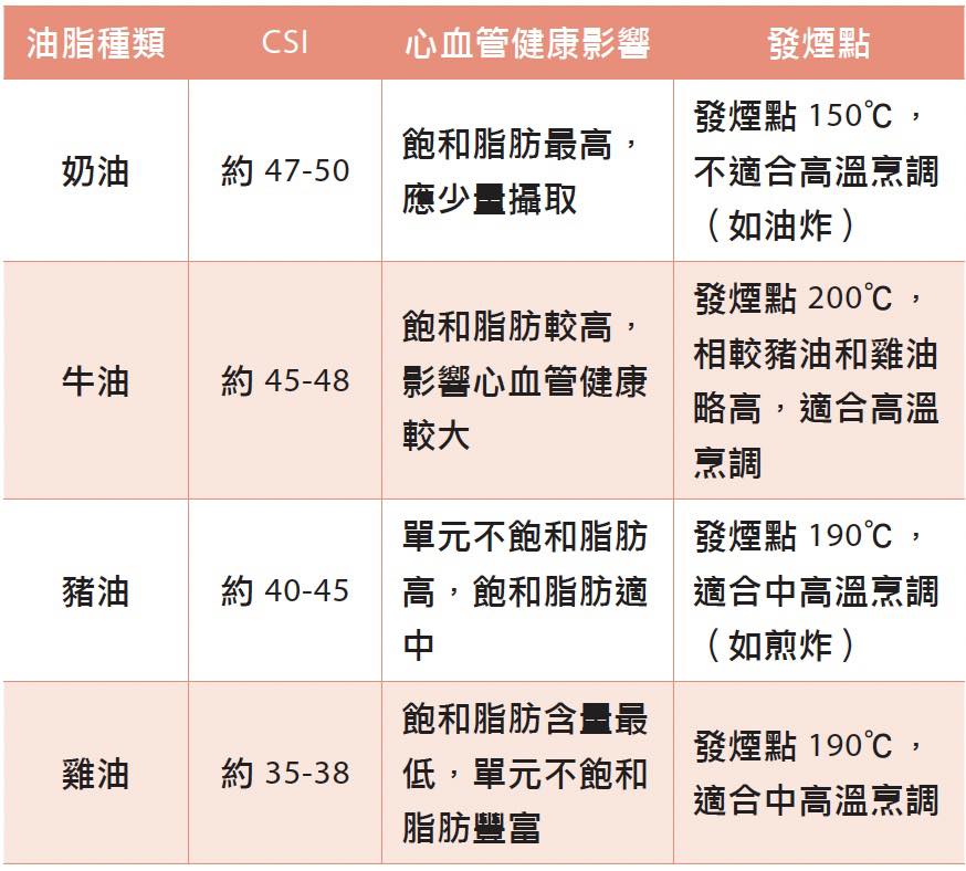 錯怪阿嬤了…豬油炒菜不「傷心」？醫揭「1真凶」更壞：殺死血管的凶手！