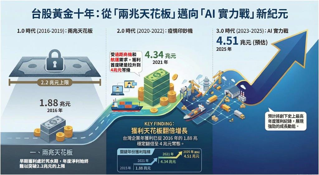 去年「187家公司」賺逾1股本!謝金河看好「2產業」:Q1獲利會很嚇人