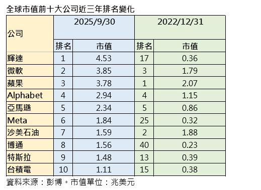 挖掘「霸主更霸、新星更亮」未來性! 統一00988A明日起募集