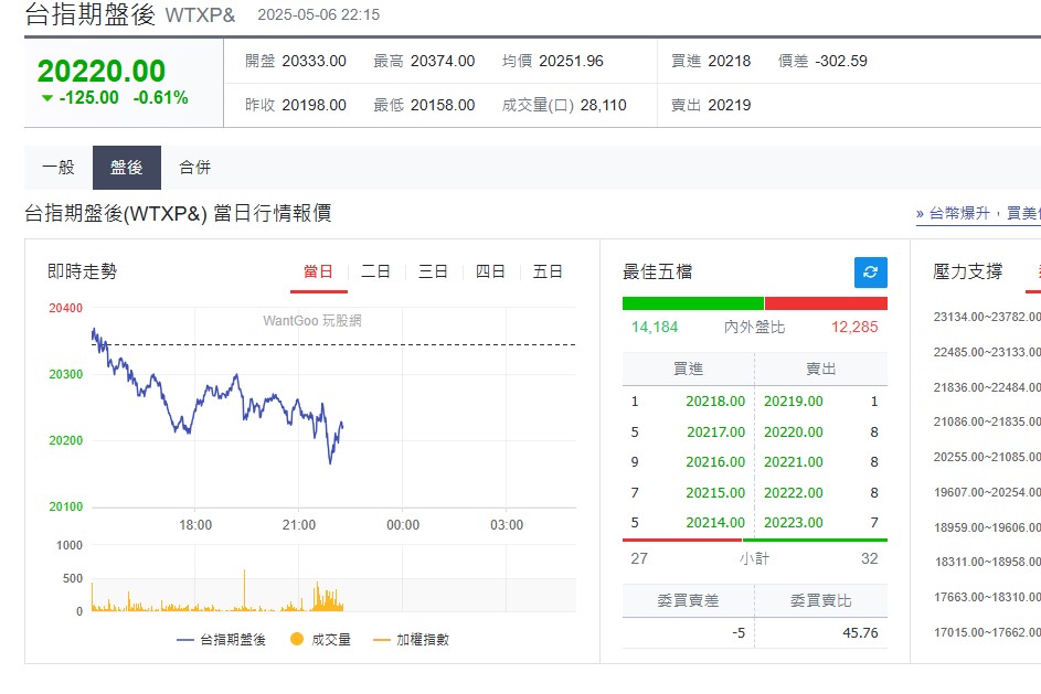 快新聞/聯準會決議將至!美股三大指數下跌 台指期盤後挫0.61%