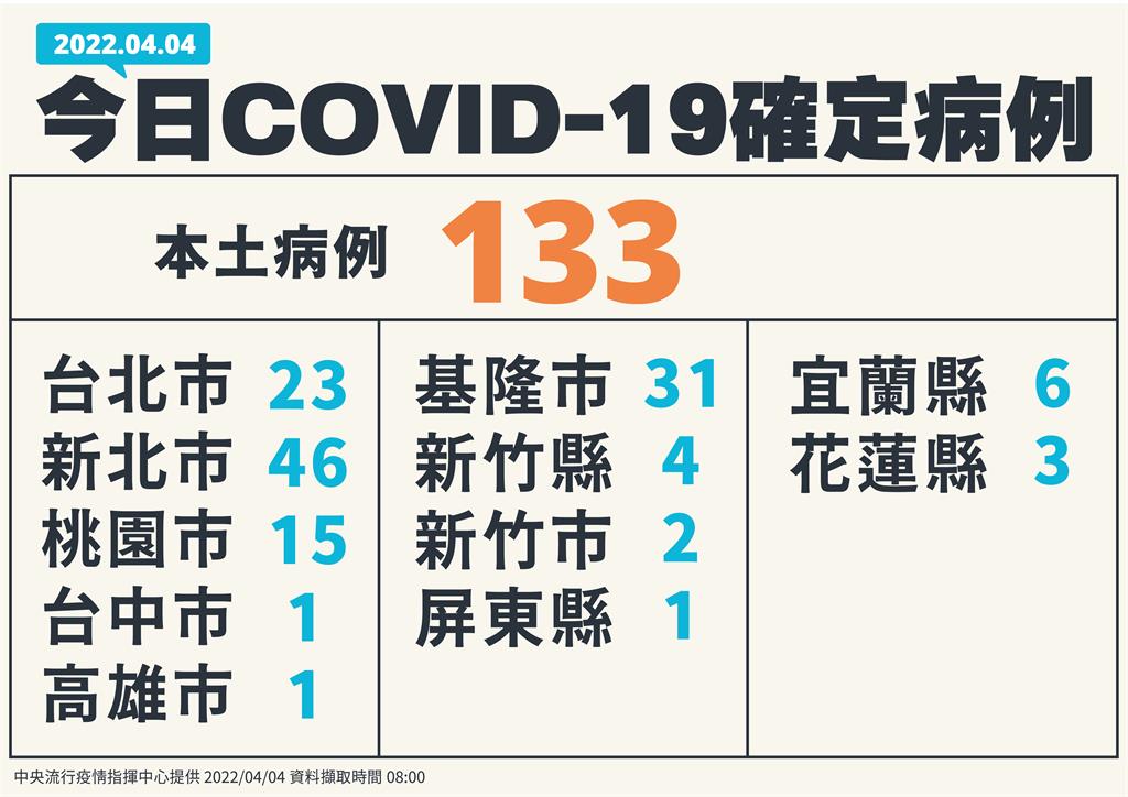 快新聞／本土+133新北市佔46例　陳時中點名「4縣市」：要持續高度警戒