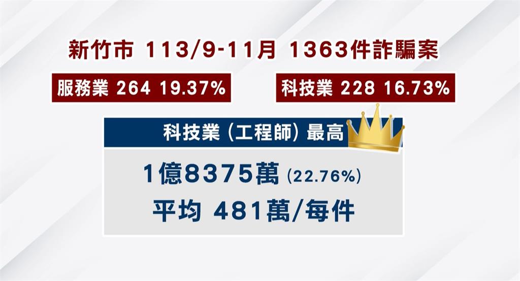 忙碌又單純 科技人成詐團眼中肥羊
