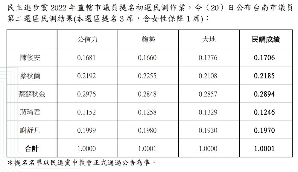 快新聞／綠營台南第2選區議員初選民調出爐　2現任、1新人出線