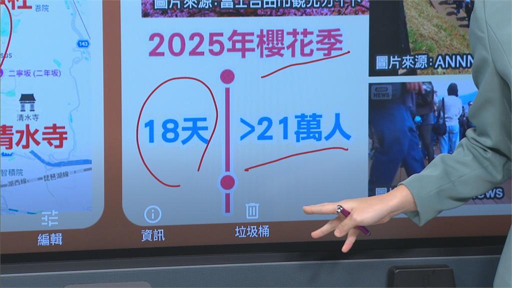 日本多地景點祭「雙重票價制度」 外國客票價最高差3倍