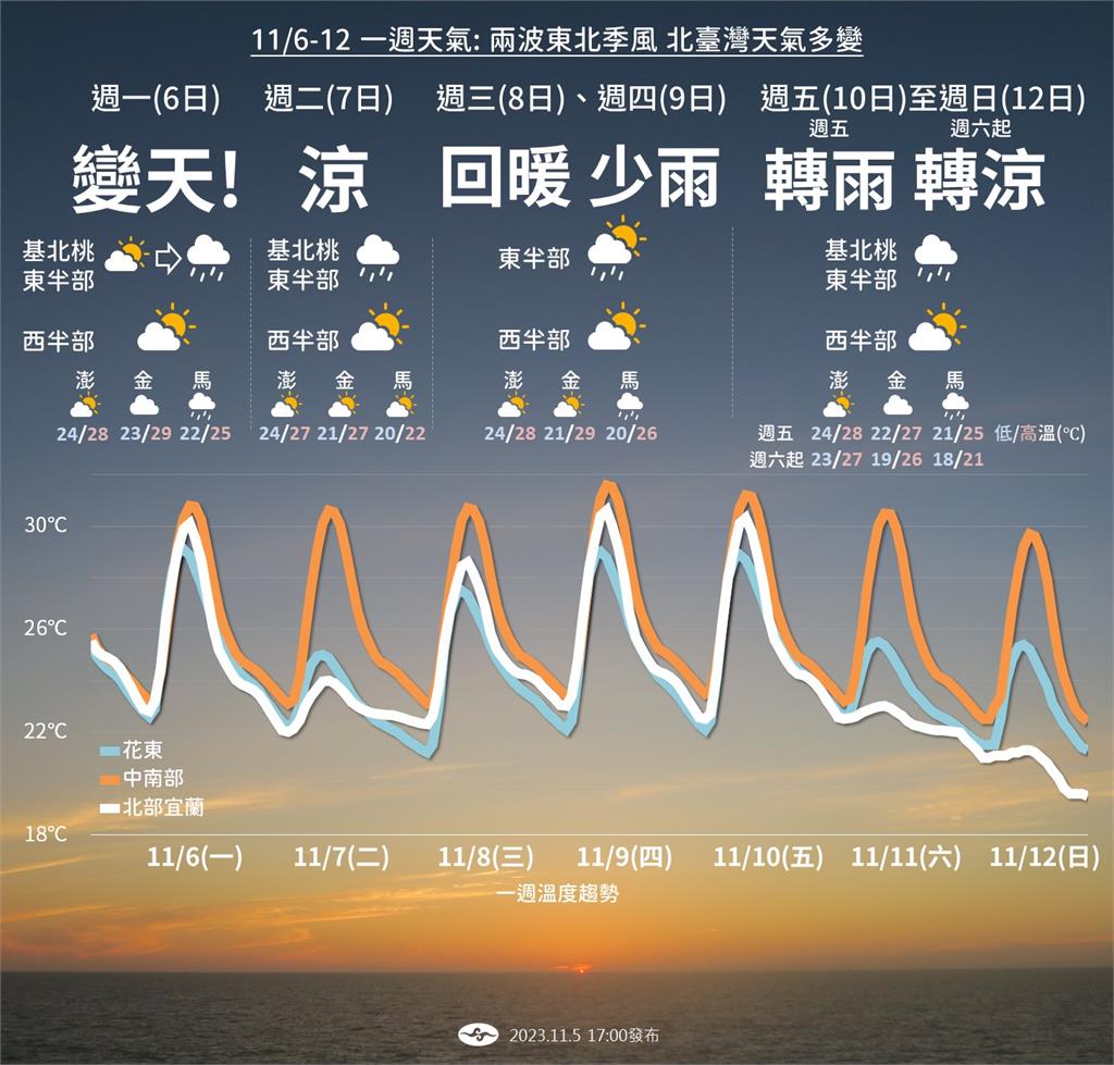 出遊準備好長袖！林嘉愷曝「週末變天」冷空氣增強　2地區有雨會冷