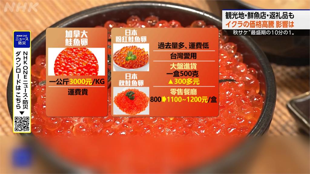 日本秋鮭歉收鮭魚卵價格暴漲　台灣進口價也受波及