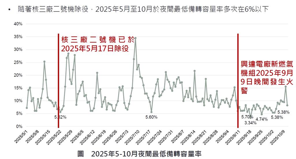 核能除役影響深遠！臺灣能源安全指標下滑    政府該如何應對？