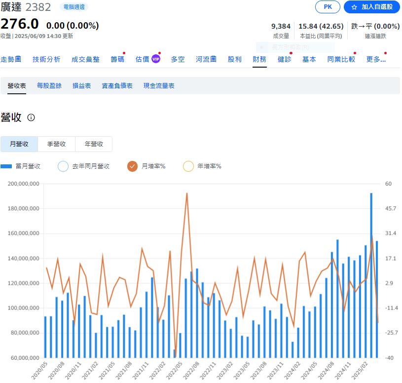 這家老AI股超狂 前五月營收年+74.82%