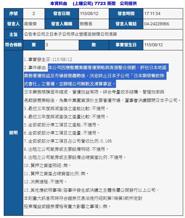 快新聞／這1餐飲集團股價慘跌！才撤香港又收日本　海外展店全滅