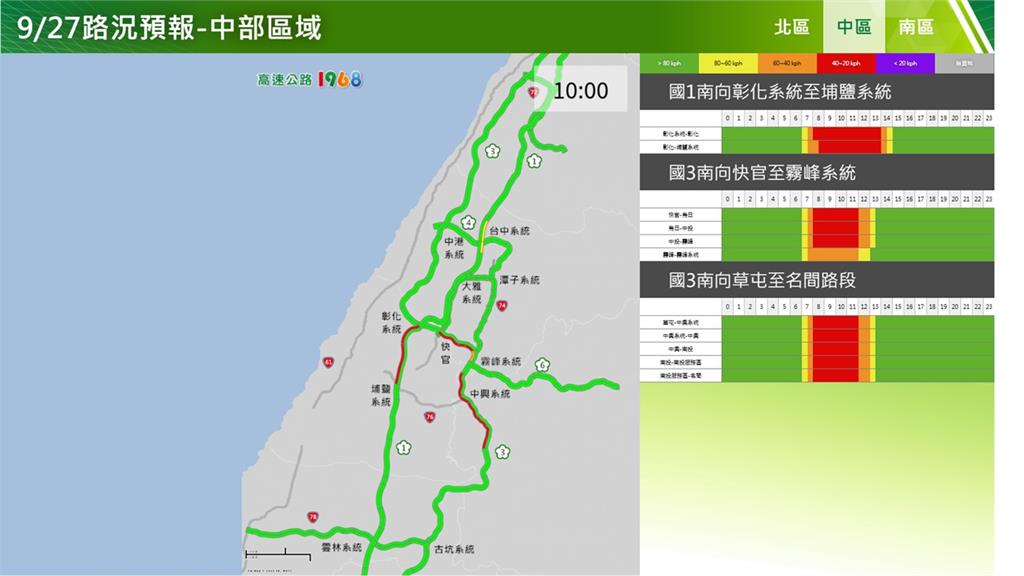 快新聞／教師節連假好天氣！高公局超前部署　國道疏導措施、車多路段一次看