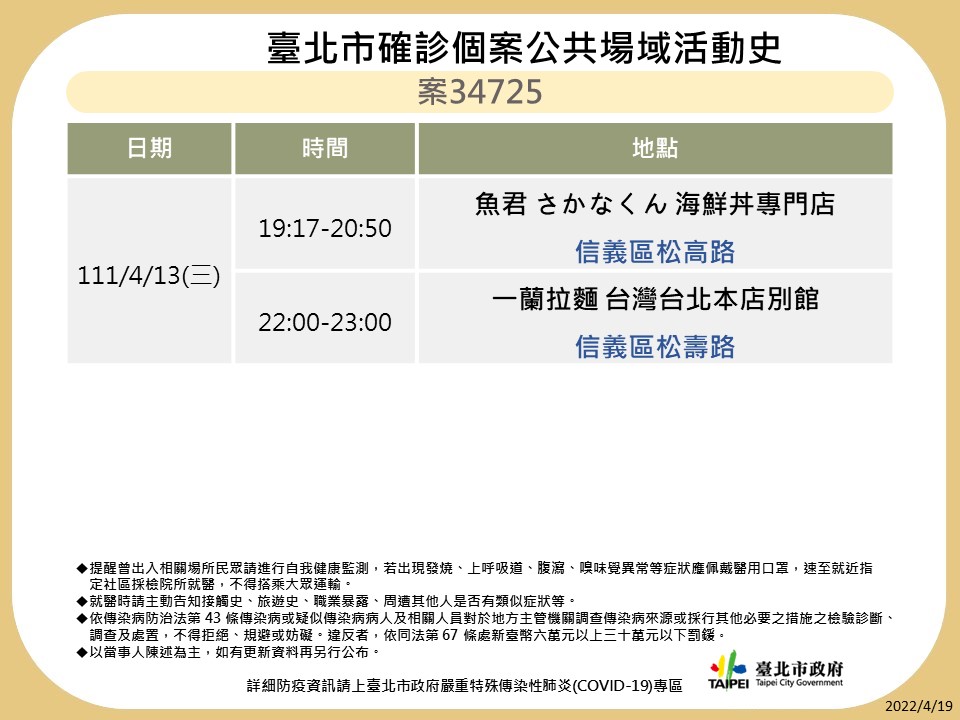 快新聞／北市+287！ 7張確診者足跡「藍記麻辣鍋、燈籠滷味、一蘭拉麵」全入列