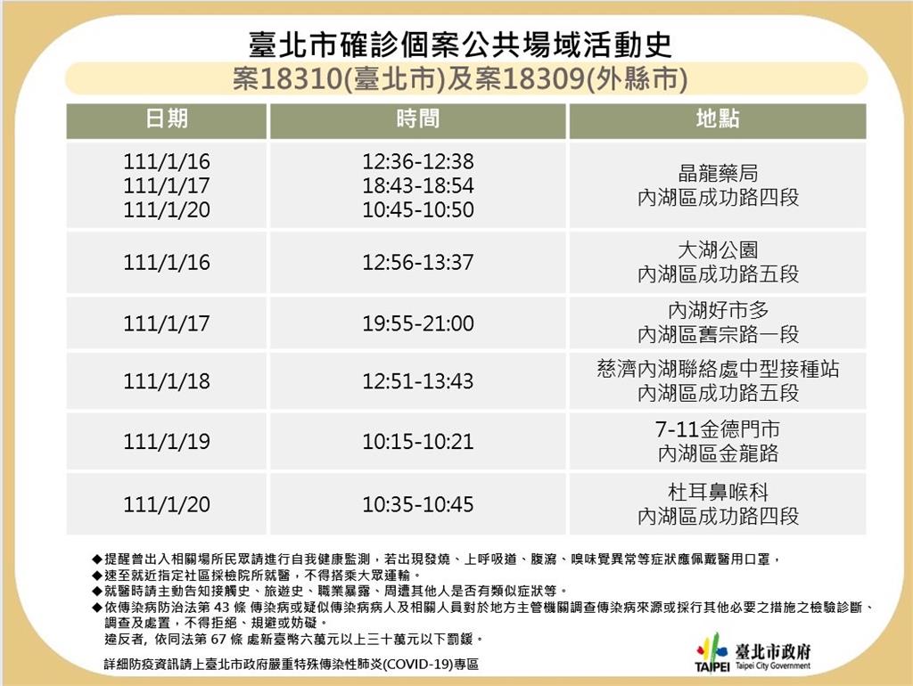 快新聞／北市母子確診！ 足跡含內湖好市多、慈濟內湖接種站等6處