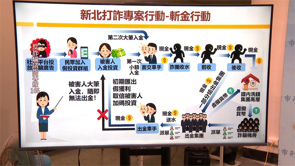 新北警「截電行動」瓦解詐團！　驚曝2千人遭騙上百億