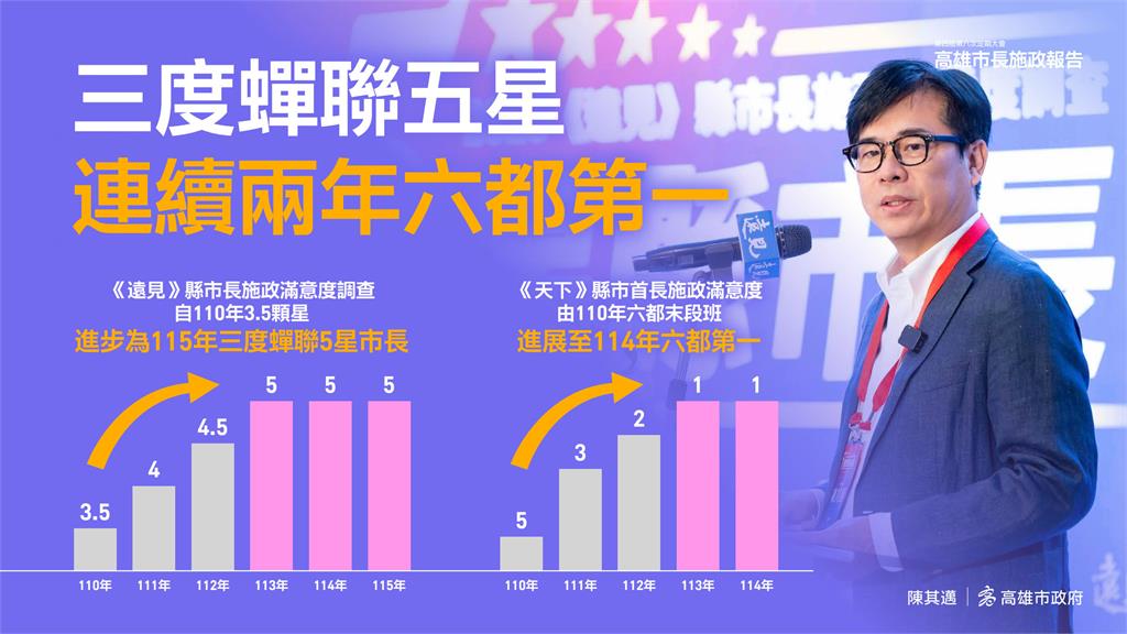 快新聞/高雄紅到國際!全台唯一入選《泰晤士報》全球必訪 四大指標稱冠六都
