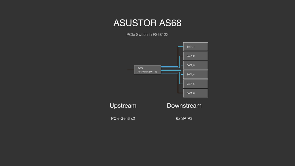 高階 NAS 作為影音剪輯外接可行嗎?ASUSTOR AS68與Samsung SSD搭配出10GbE 高速 All Flash NAS