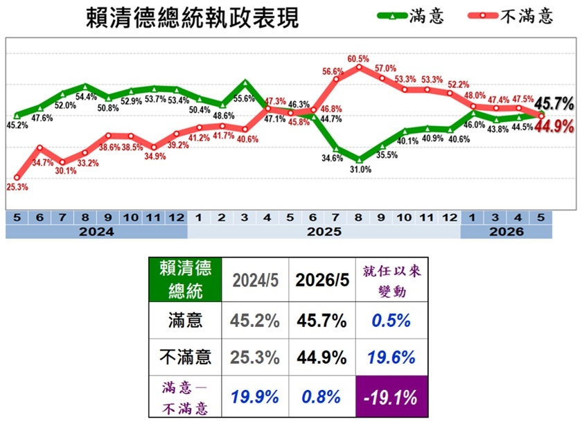 快新聞/賴清德執政民調出現「黃金交叉」!深藍5縣市竟也翻盤了 最新數據出爐