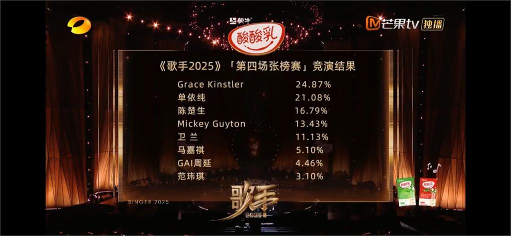 快新聞/范瑋琪《歌手》失常爆哭遭淘汰! 加國聲樂老師全程皺眉、狂滑iPad...