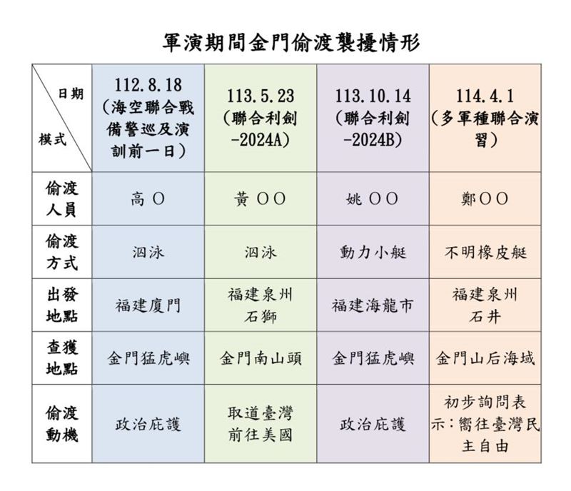 武統3中配才遭驅離…中國男竟偷渡來台!「逃亡動機曝光」秒打臉中共