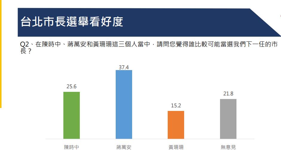 新民調曝光　逾半數不挺柯P豪雨時到中部助選