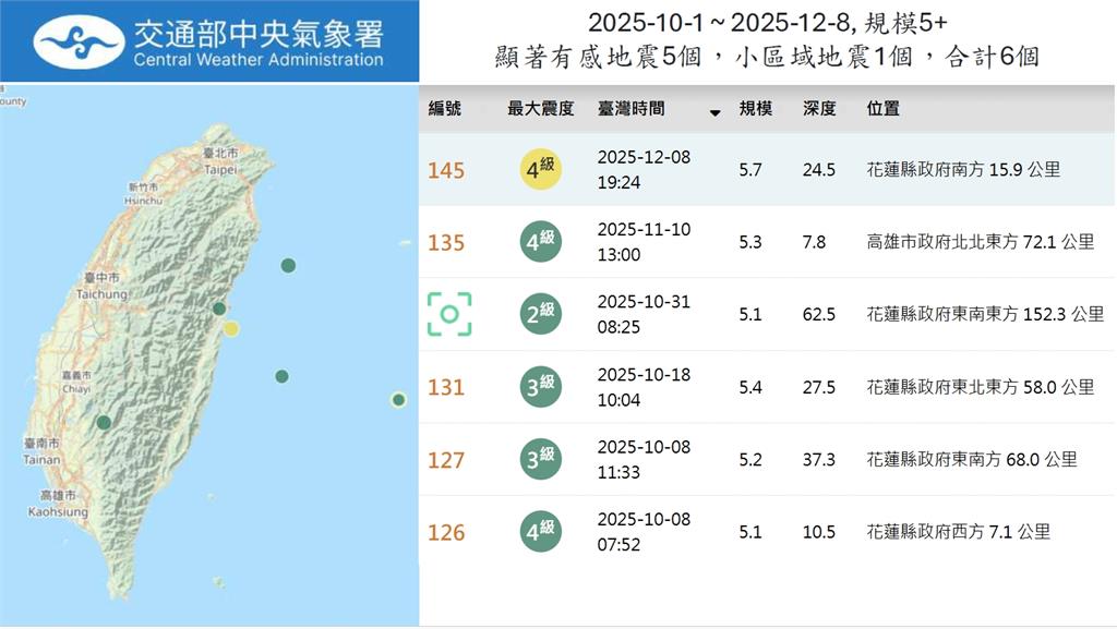 日本7.5強震是前震？1週內規模8↑主震「機率翻百倍」…郭鎧紋曝對台影響率