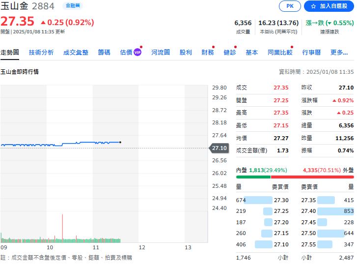 玉山金年獲利新高 賺260.8億元 股利有望維持水準