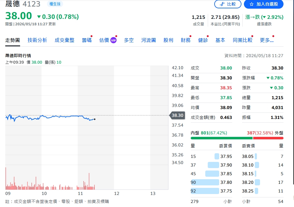 晟德爆賺19.7億！處分東曜藥業 IRR 21.85% 後續布局曝