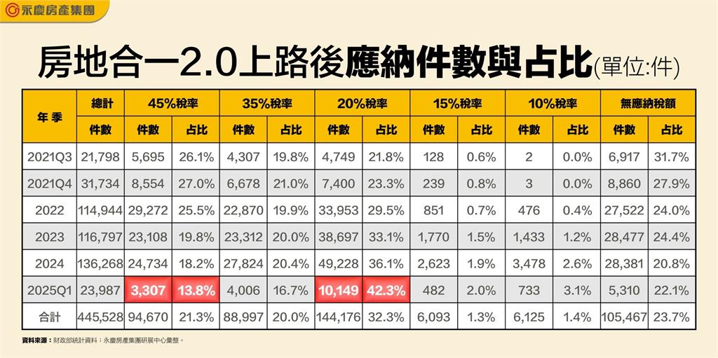 持有5-10年的買賣交易占比大增！ 適用20%已逾四成