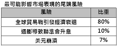 市場預期經濟衰退機率攀升 專家:看好高品質債與防禦類股