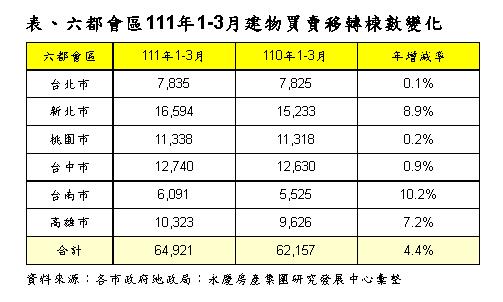 國內自住置產需求旺!六都3月交易年增11.9 % Q1交易量創11年新高