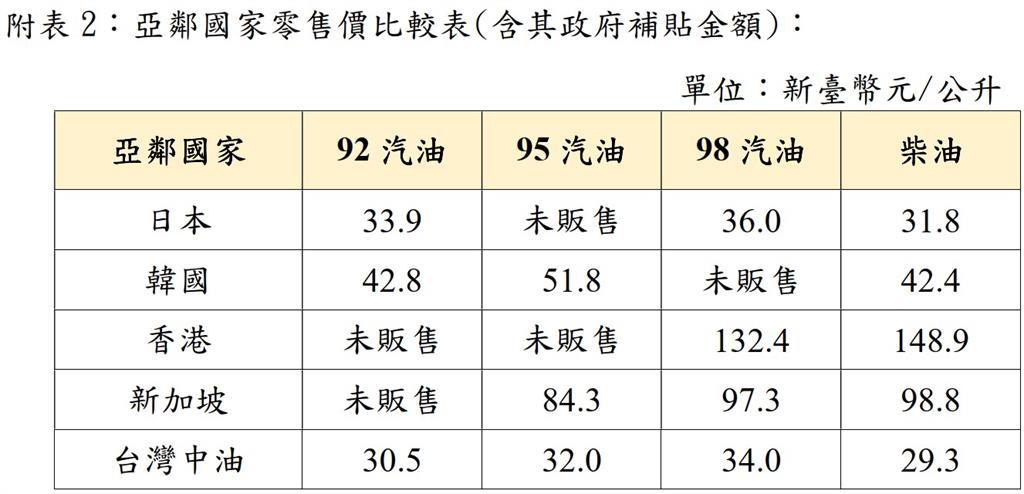 快新聞／下週汽柴油價震撼出爐！中油再拋補貼大招　重磅宣布：已吸收破百億　