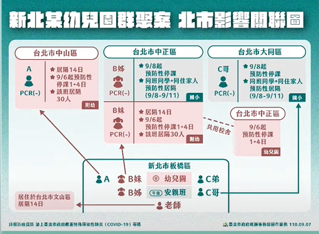 快新聞／新北幼兒園染疫燒到台北市　柯文哲：有關連的6人PCR皆陰性