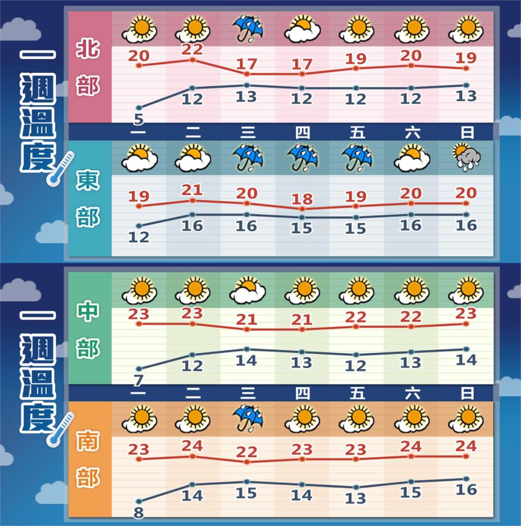 冷氣團「一波接一波」送番薯進冰箱 林嘉愷曝「這3天」氣溫再降!