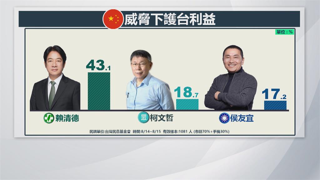 台灣民意基金會民調三項目公布　促進經濟與護台利益　賴清德都居第一