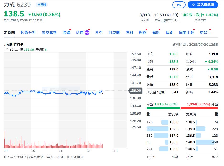DRAM封測廠昨天法說會 Q2營收季增17%