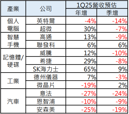 科技財測　AI晶片與HBM公司1Q25展望樂觀