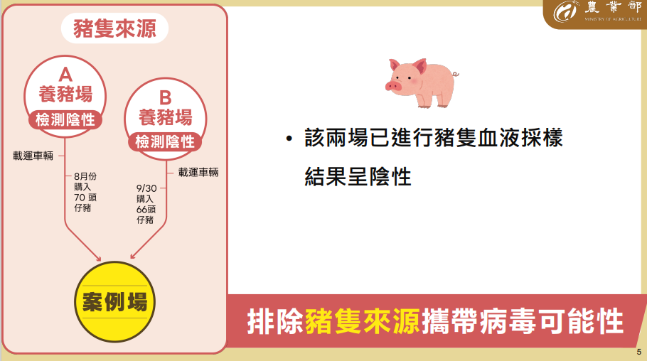 快新聞/疫調結果出爐!台中梧棲單一案例 推測豬瘟病毒源來自「這原因」