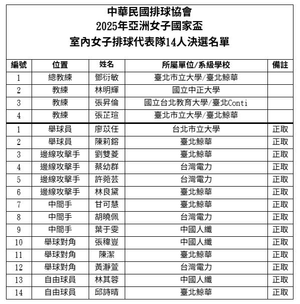 排球／5月下旬赴日移訓有成！「小牛」鄧衍敏領軍台灣女排參戰首屆亞洲國家盃